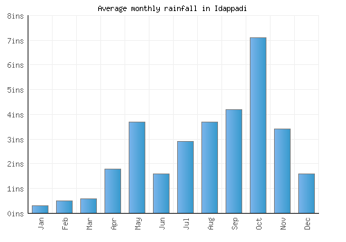 Idappadi monthly rainfall chart (inches)