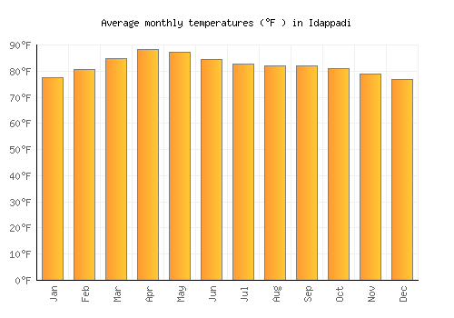 Idappadi average temperature chart (Fahrenheit)