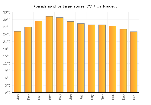 Idappadi average temperature chart (Celsius)