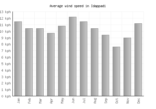 Idappadi average winspeed by month (km/h)