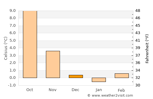 Idar-Oberstein average temperature in December