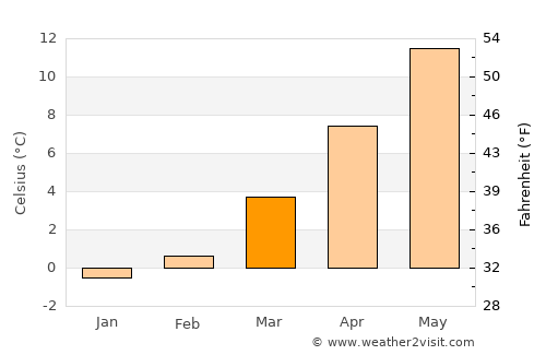 Idar-Oberstein average temperature in March