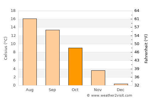 Idar-Oberstein average temperature in October