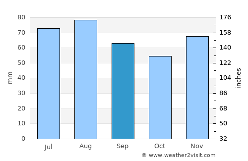 Idar-Oberstein average rain in September