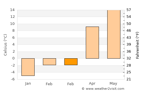 Ideciu de Jos average temperature in February