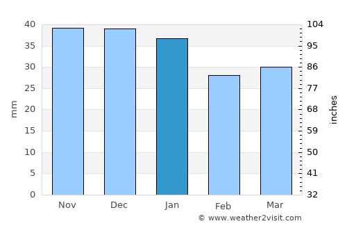 Ideciu de Jos average rain in January