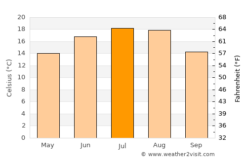Ideciu de Jos average temperature in July