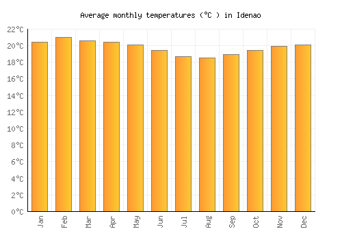 Idenao average temperature chart (Celsius)