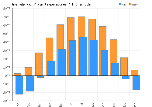 Ider average minimum / maximum temperatures (Fahrenheit)