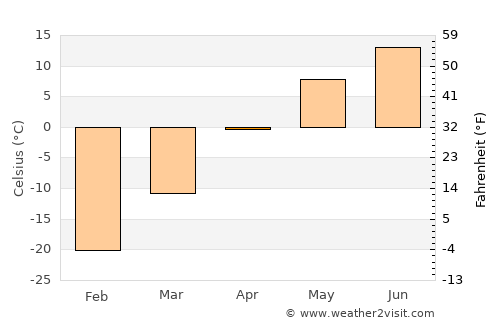 Ider average temperature in April