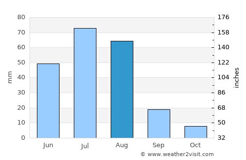 Ider average rain in August