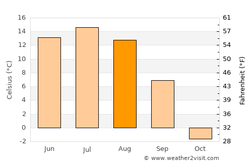 Ider average temperature in August