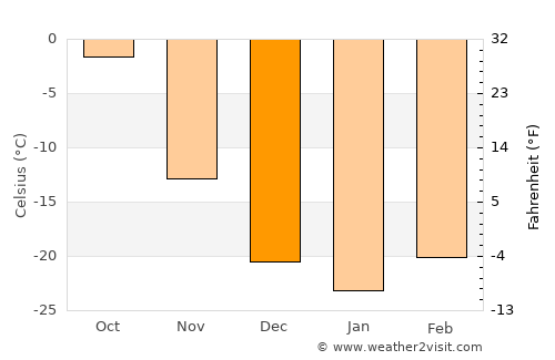 Ider average temperature in December