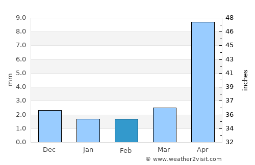 Ider average rain in February