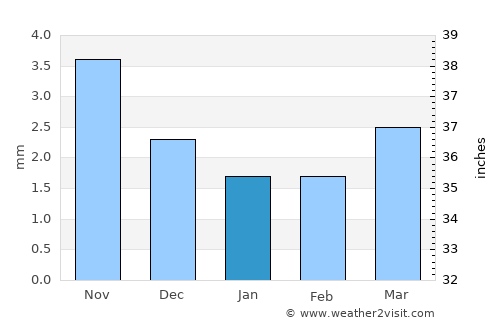 Ider average rain in January