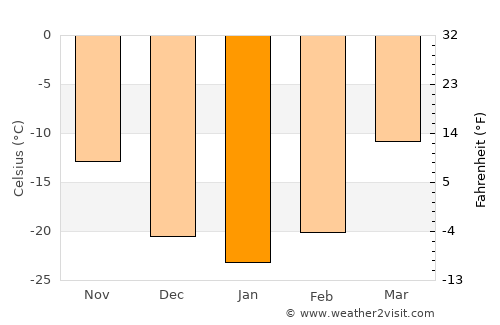 Ider average temperature in January
