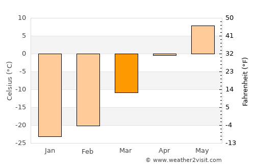 Ider average temperature in March