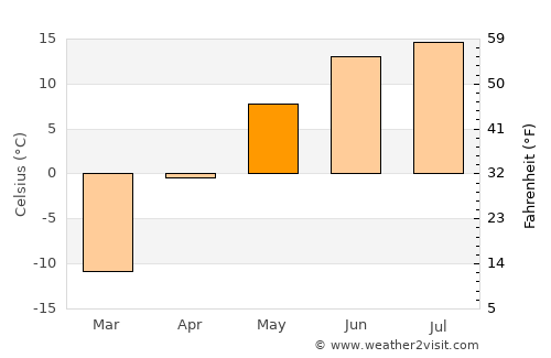Ider average temperature in May