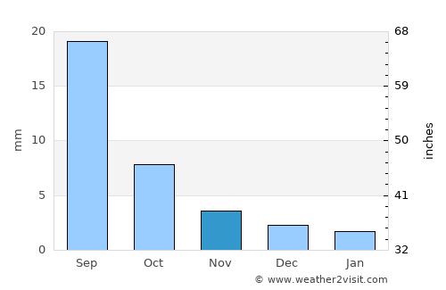 Ider average rain in November