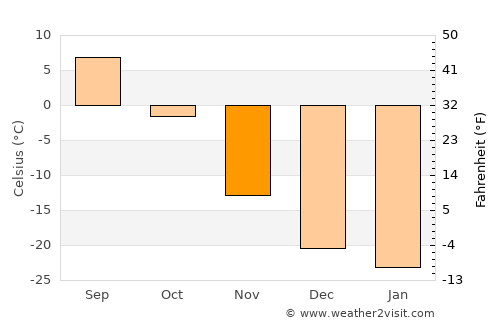 Ider average temperature in November