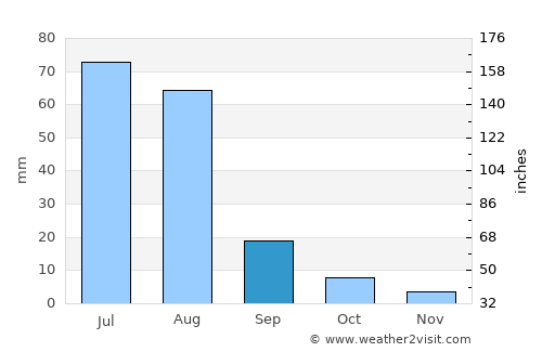 Ider average rain in September