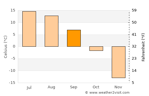 Ider average temperature in September