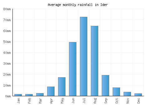 Ider monthly rainfall chart (mm)