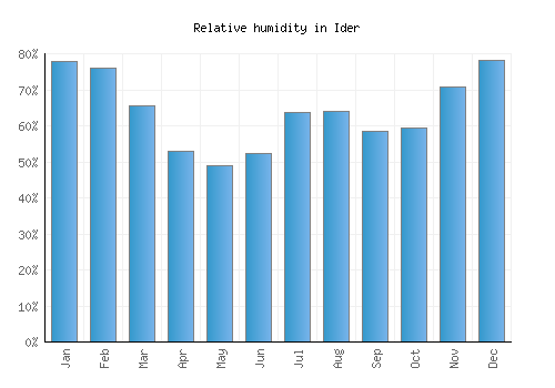 Ider relative humidity averages
