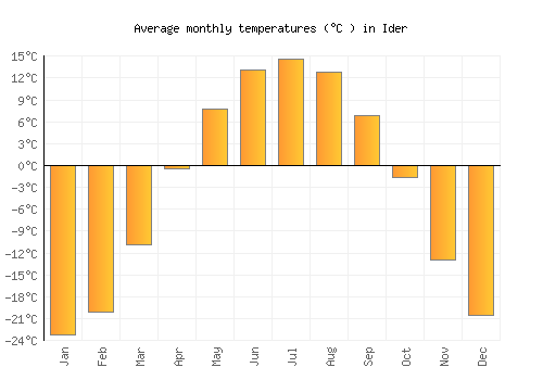 Ider average temperature chart (Celsius)