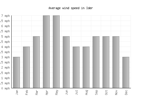 Ider average winspeed by month (mph)