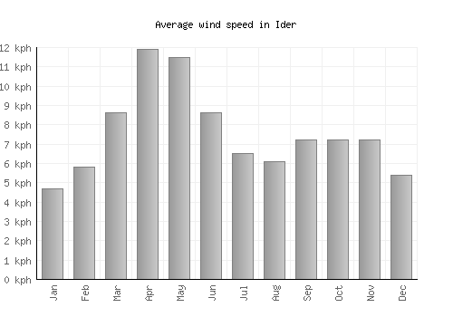 Ider average winspeed by month (km/h)