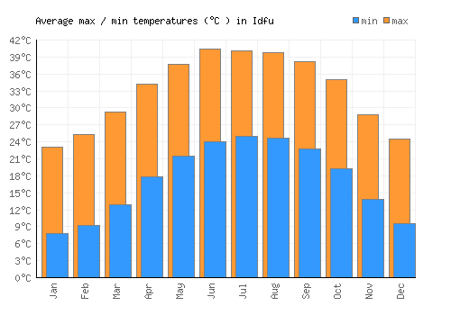 Idfu average minimum / maximum temperatures (Celsius)