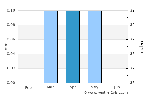 Idfu average rain in April