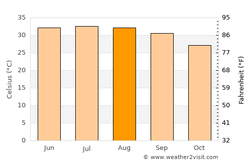 Idfu average temperature in August