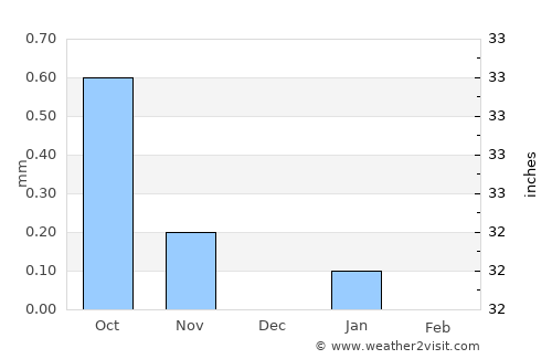 Idfu average rain in December