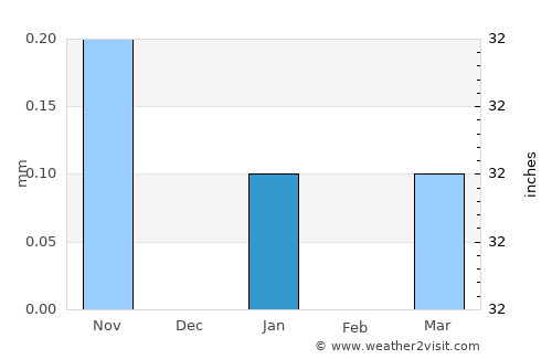 Idfu average rain in January