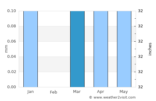 Idfu average rain in March