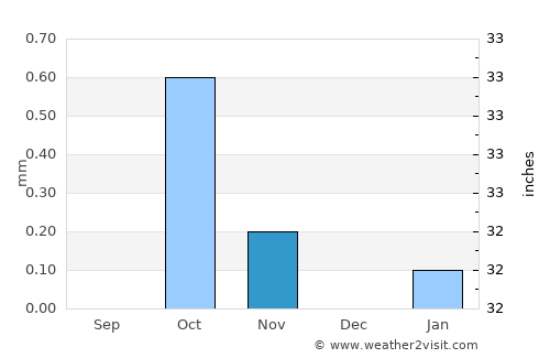 Idfu average rain in November