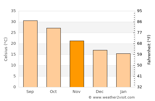 Idfu average temperature in November
