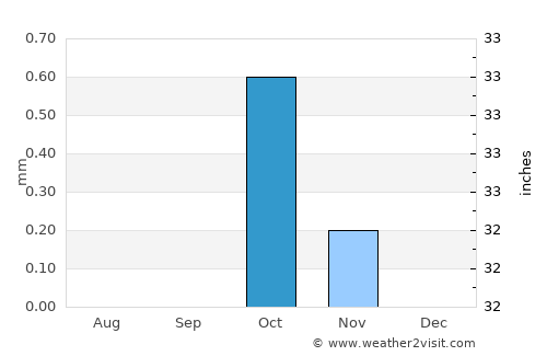 Idfu average rain in October