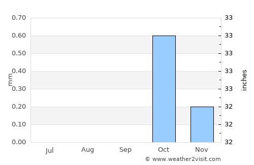 Idfu average rain in September
