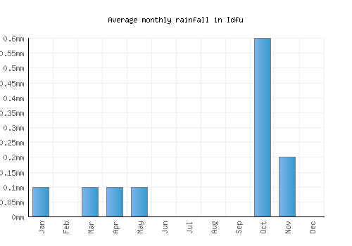 Idfu monthly rainfall chart (mm)