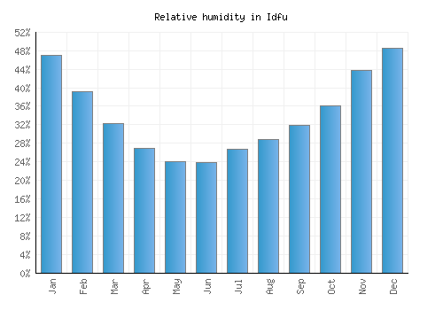 Idfu relative humidity averages