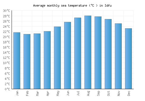Idfu average sea temperature chart (Celsius)