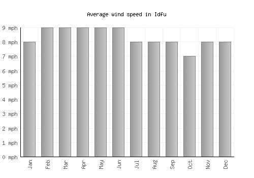 Idfu average winspeed by month (mph)