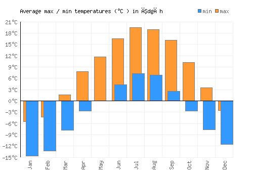 Īdgāh average minimum / maximum temperatures (Celsius)