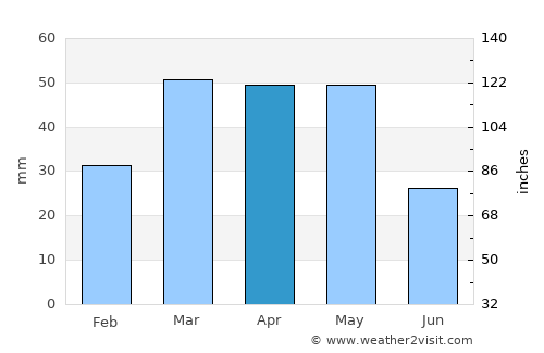 Īdgāh average rain in April