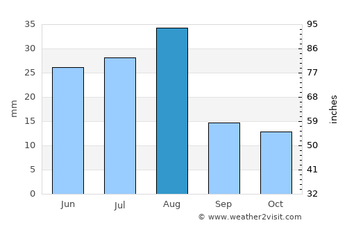 Īdgāh average rain in August