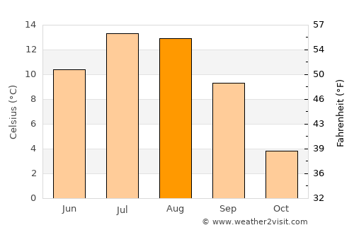 Īdgāh average temperature in August