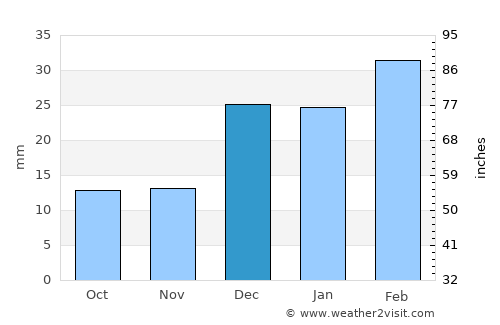 Īdgāh average rain in December